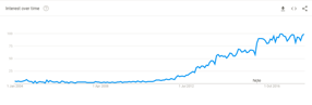 Google Trends Content Marketing