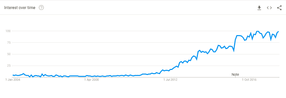 Google Trends Content Marketing